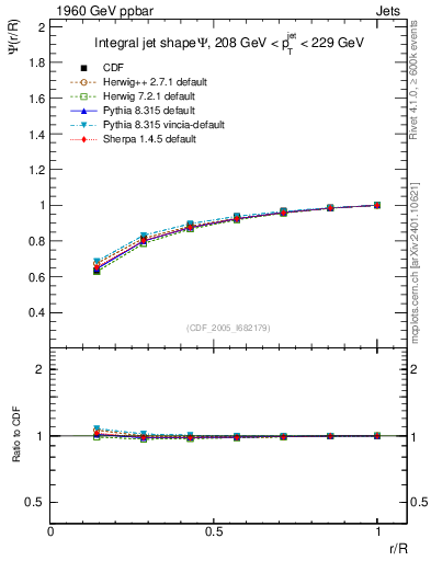 Plot of js_int in 1960 GeV ppbar collisions