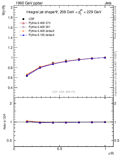 Plot of js_int in 1960 GeV ppbar collisions