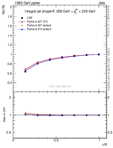 Plot of js_int in 1960 GeV ppbar collisions