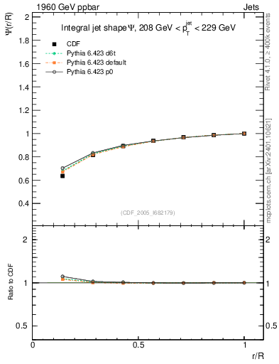 Plot of js_int in 1960 GeV ppbar collisions