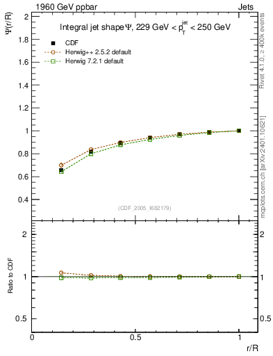 Plot of js_int in 1960 GeV ppbar collisions
