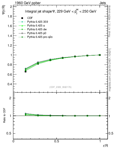 Plot of js_int in 1960 GeV ppbar collisions