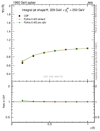 Plot of js_int in 1960 GeV ppbar collisions