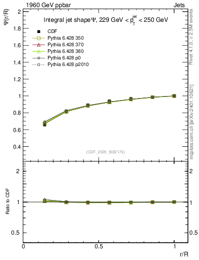 Plot of js_int in 1960 GeV ppbar collisions