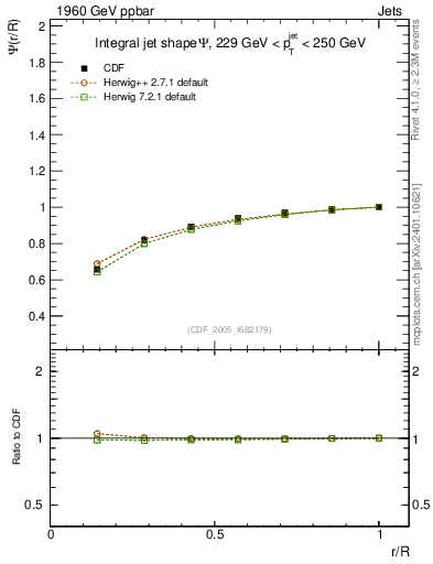 Plot of js_int in 1960 GeV ppbar collisions