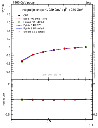 Plot of js_int in 1960 GeV ppbar collisions