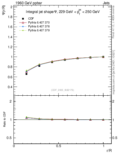 Plot of js_int in 1960 GeV ppbar collisions
