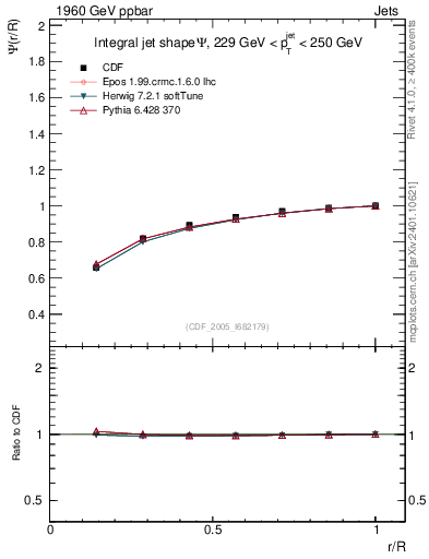 Plot of js_int in 1960 GeV ppbar collisions