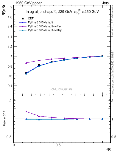 Plot of js_int in 1960 GeV ppbar collisions