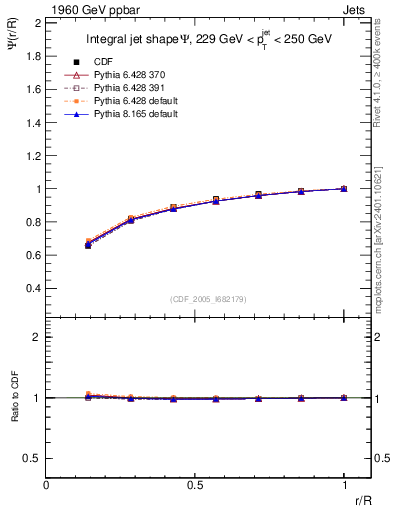 Plot of js_int in 1960 GeV ppbar collisions