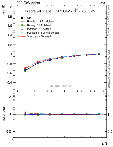 Plot of js_int in 1960 GeV ppbar collisions