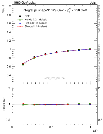 Plot of js_int in 1960 GeV ppbar collisions