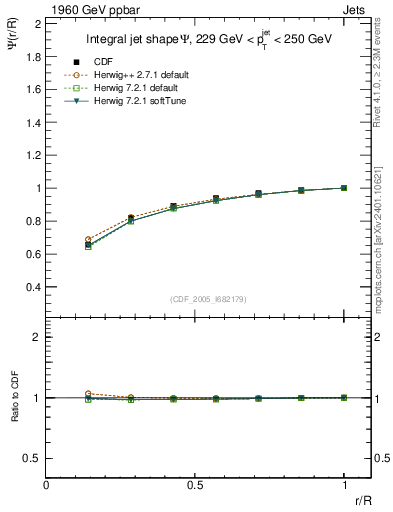 Plot of js_int in 1960 GeV ppbar collisions