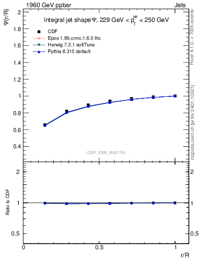 Plot of js_int in 1960 GeV ppbar collisions