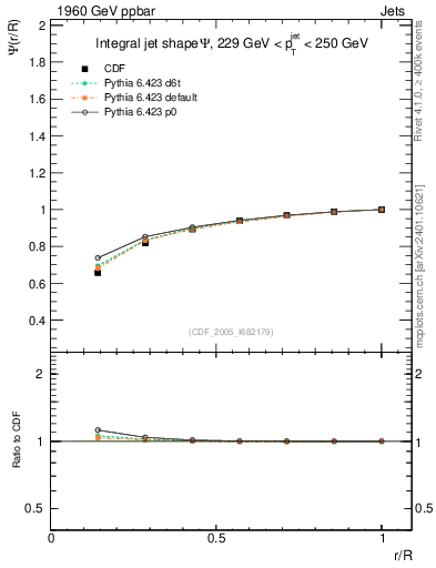 Plot of js_int in 1960 GeV ppbar collisions