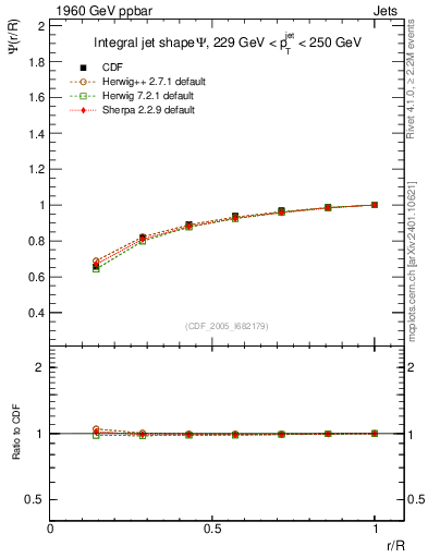 Plot of js_int in 1960 GeV ppbar collisions