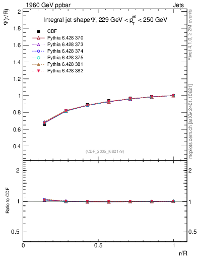 Plot of js_int in 1960 GeV ppbar collisions