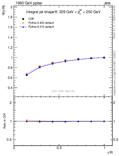 Plot of js_int in 1960 GeV ppbar collisions