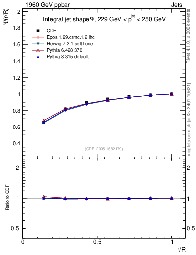 Plot of js_int in 1960 GeV ppbar collisions