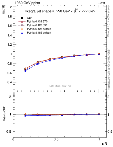 Plot of js_int in 1960 GeV ppbar collisions