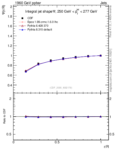 Plot of js_int in 1960 GeV ppbar collisions
