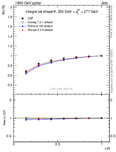 Plot of js_int in 1960 GeV ppbar collisions
