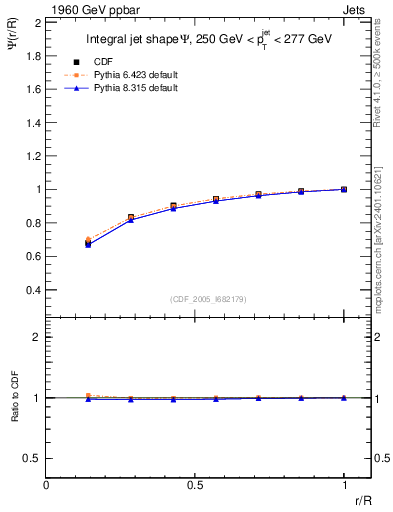 Plot of js_int in 1960 GeV ppbar collisions
