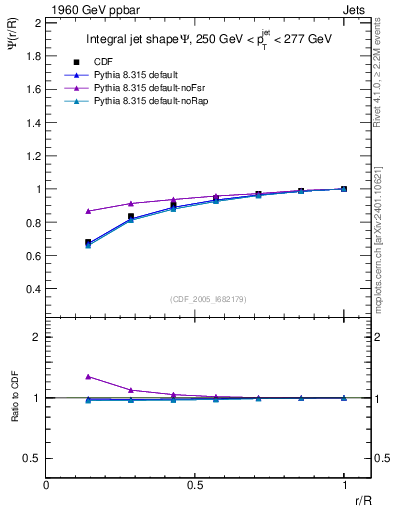 Plot of js_int in 1960 GeV ppbar collisions