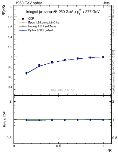 Plot of js_int in 1960 GeV ppbar collisions