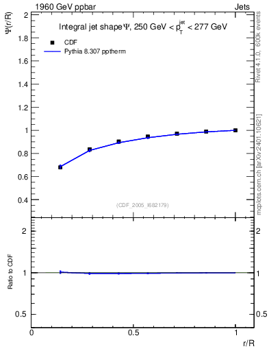 Plot of js_int in 1960 GeV ppbar collisions