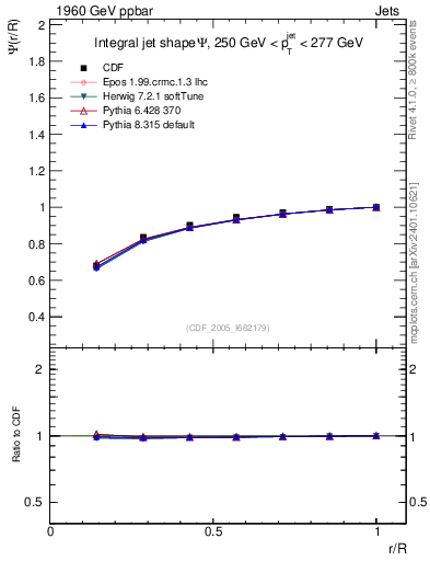 Plot of js_int in 1960 GeV ppbar collisions