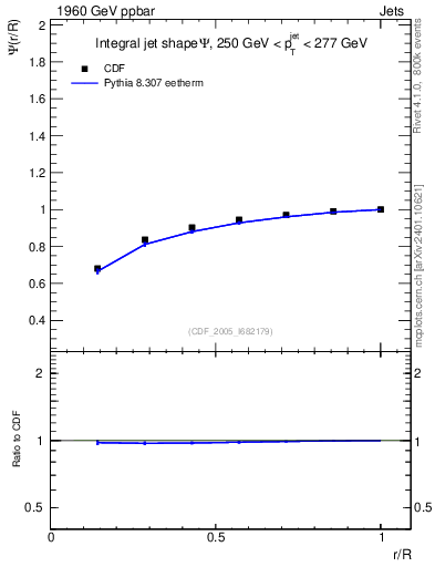 Plot of js_int in 1960 GeV ppbar collisions