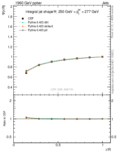 Plot of js_int in 1960 GeV ppbar collisions