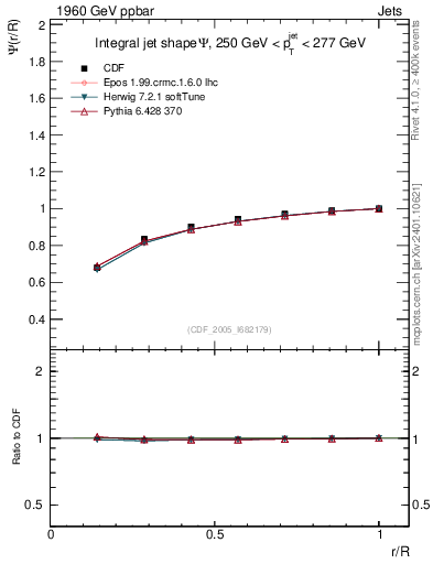 Plot of js_int in 1960 GeV ppbar collisions