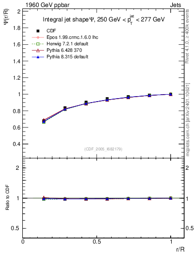 Plot of js_int in 1960 GeV ppbar collisions