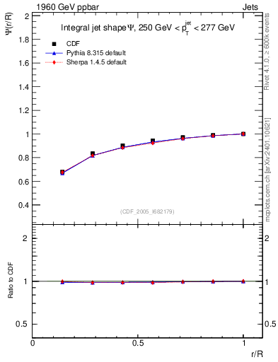 Plot of js_int in 1960 GeV ppbar collisions