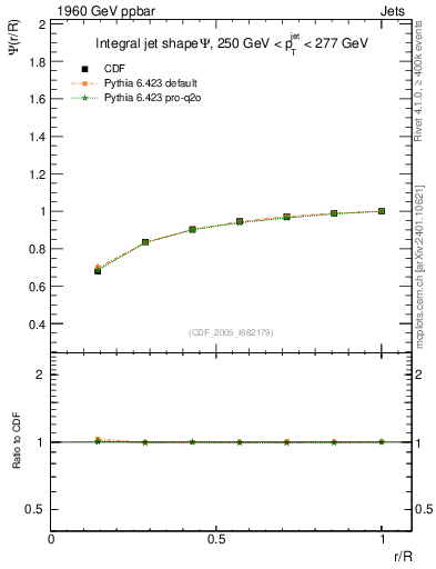 Plot of js_int in 1960 GeV ppbar collisions