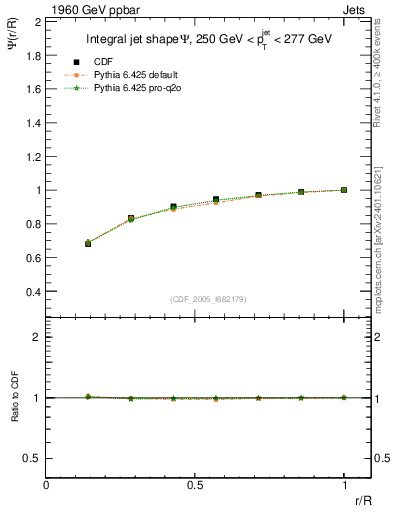Plot of js_int in 1960 GeV ppbar collisions