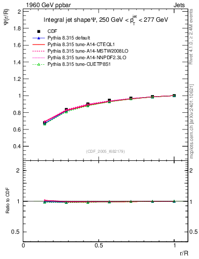 Plot of js_int in 1960 GeV ppbar collisions