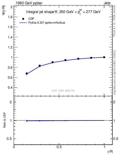 Plot of js_int in 1960 GeV ppbar collisions