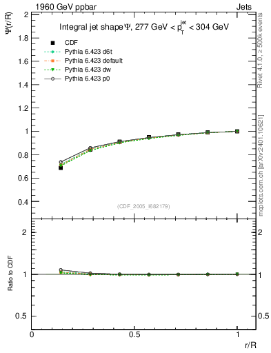 Plot of js_int in 1960 GeV ppbar collisions