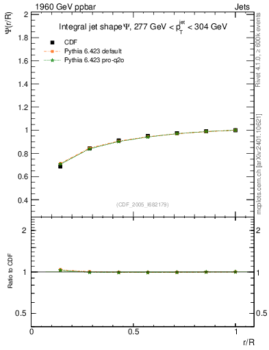 Plot of js_int in 1960 GeV ppbar collisions