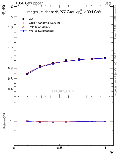 Plot of js_int in 1960 GeV ppbar collisions