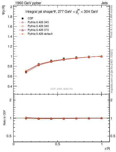 Plot of js_int in 1960 GeV ppbar collisions