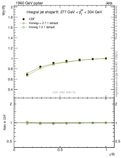 Plot of js_int in 1960 GeV ppbar collisions