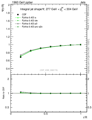 Plot of js_int in 1960 GeV ppbar collisions