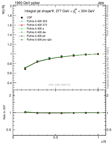 Plot of js_int in 1960 GeV ppbar collisions