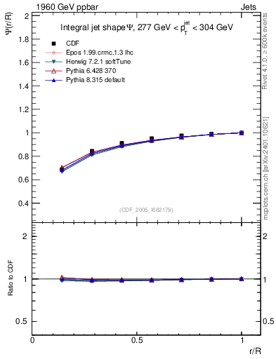 Plot of js_int in 1960 GeV ppbar collisions
