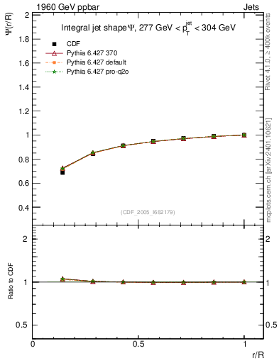 Plot of js_int in 1960 GeV ppbar collisions