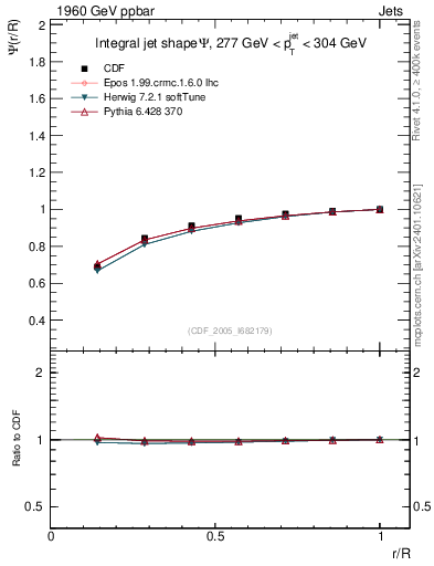 Plot of js_int in 1960 GeV ppbar collisions